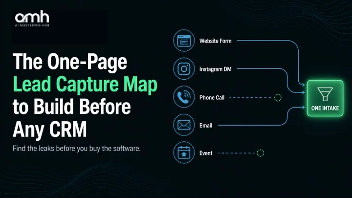 Five enquiry sources, website form, Instagram DM, phone, email and event, flowing into one intake on a lead capture map